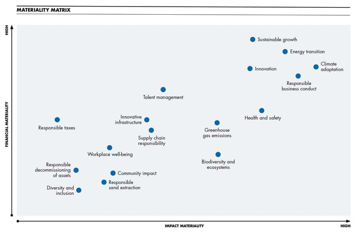 Graphic Materialitymatrix