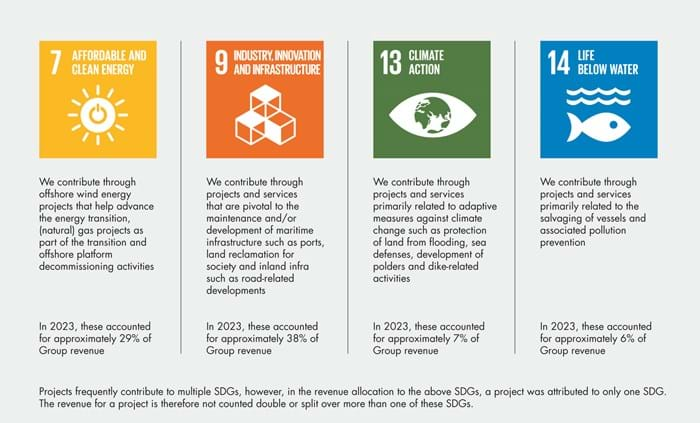 SDG Table 2023